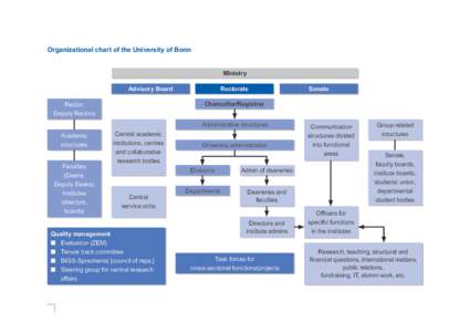 Organizational chart of the University of Bonn Ministry Advisory Board Rectorate Chancellor/Registrar