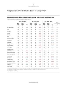 1 PEW RESEARCH CENTER GOP Leads among Men, Whites; Lower-Income Voters Favor the Democrats Vote preference for Congress (based on likely voters)... Nov. 1-4, 2006