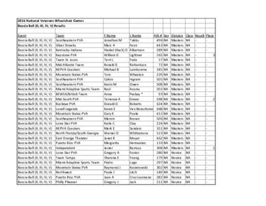 2016 National Veterans Wheelchair Games Boccia Ball (II, III, IV, V) Results Event Boccia Ball (II, III, IV, V) Boccia Ball (II, III, IV, V) Boccia Ball (II, III, IV, V)