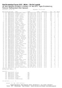 Rad Bundesliga Frauen 2015 Müller – Die lila Logistik 28. Main-Spessart-Rundfahrt in Karbach 24. Mai 2015 Tages Einzelwertung Patronat: Raiffeisenbank Main-Spessart Distance: km Rang St-Nr.UCI-CodeGER197