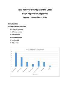 New Hanover County Sheriff’s Office PREA Reported Allegations January 1 – December 31, 2015 Total Allegations 15 – Sexual Assault Allegations