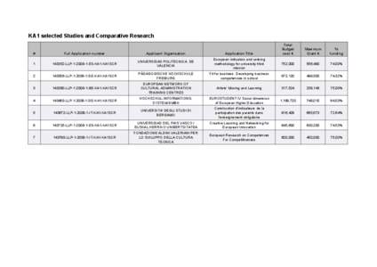 KA1 selected Studies and Comparative Research Total Budget cost €  Maximum
