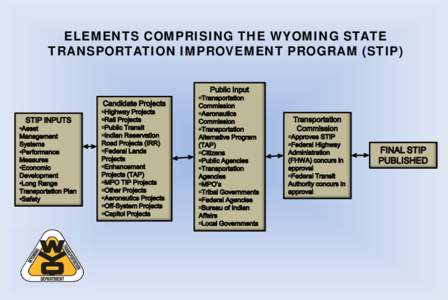 ELEMENTS COMPRISING THE WYOMING STATE TRANSPORTATION IMPROVEMENT PROGRAM (STIP) 