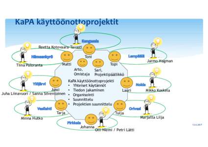 KaPA käyttöönottoprojektit Reetta Kotovaara-Tavasti Toni Tiina Paloranta  Matti