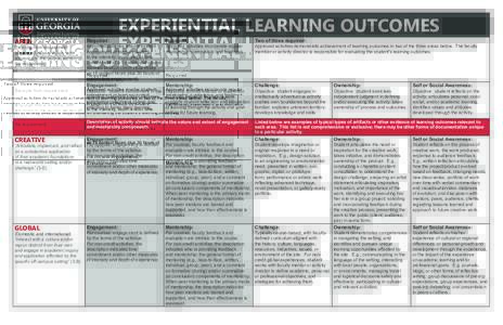 EXPERIENTIAL LEARNING OUTCOMES AREA Excerpts from requirement language below in italics, with reference to the source section of