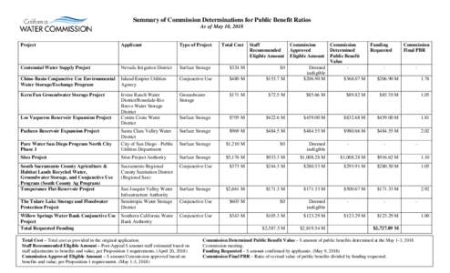 Summary of Commission Determinations for Public Benefit Ratios As of May 10, 2018 Project  Applicant