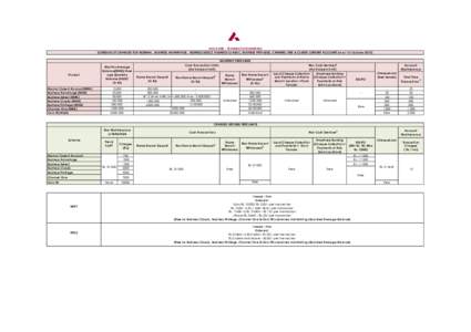 AXIS BANK - TRANSACTION BANKING SCHEDULE OF CHARGES FOR NORMAL , BUSINESS ADVANTAGE , BUSINESS SELECT, BUSINESS CLASSIC, BUSINESS PRIVILEGE, CHANNEL ONE & CLUB50 CURRENT ACCOUNT (w.e.f 1st OctoberMONTHLY FREE LIMI
