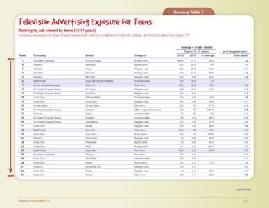 Ranking Table 5 Television Advertising Exposure for Teens Ranking by ads viewed by teensyears)