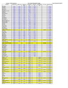 Taxes Payable[removed]Tax Levies Plymouth County January 1, 2013 Valuations Township