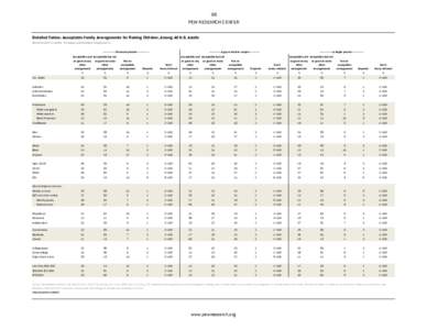98 PEW RESEARCH CENTER Detailed Tables: Acceptable Family Arrangements for Raising Children, Among All U.S. Adults Based on all U.S. adults: % saying each family arrangement is… ------------------Divorced parents------