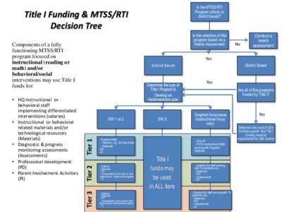 Is the MTSS/RTI Program school or district based? Title I Funding & MTSS/RTI Decision Tree