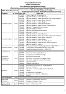 Hong Kong Baptist University General Education Office List of Recognised General Education Courses offered by Hong Kong Community College, The Hong Kong Polytechnic University Corresponding GE Courses offered by HKBU GE 