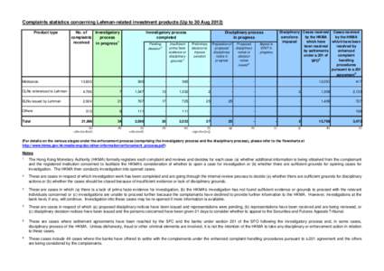 Complaints statistics concerning Lehman-related investment products (Up to 30 Aug[removed]Product type Minibonds  No. of