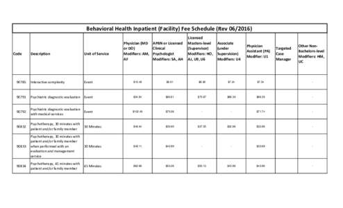 Behavioral Health Inpatient (Facility) Fee Schedule (RevCode Physician (MD or DO)