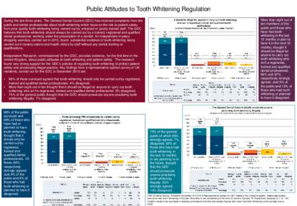 Public Attitudes to Tooth Whitening Regulation More than eight out of ten members of the public and those who have had tooth whitening in the last