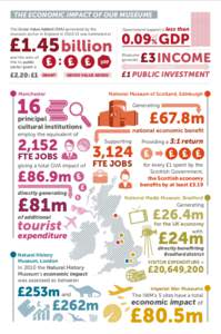 THE ECONOMIC IMPACT OF OUR MUSEUMS The Gross Value Added (GVA) generated by the museum sector in England inwas estimated at £1.45 billion and the ratio of