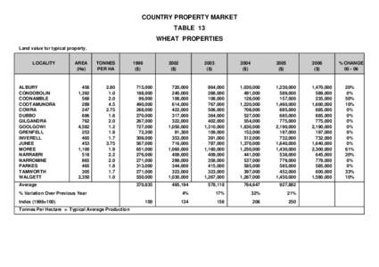 COUNTRY PROPERTY MARKET TABLE 13 WHEAT PROPERTIES Land value for typical property. LOCALITY