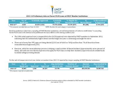 [removed]Preliminary data on Parent PLUS Loans at UNCF Member Institutions Year No. of Applicants