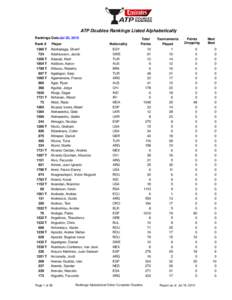 ATP Doubles Rankings Listed Alphabetically Rankings Date:Jul 20, 2015 Rank # 1366 TT