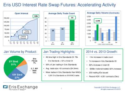 Eris USD Interest Rate Swap Futures: Accelerating Activity Open Interest Average Daily Trade Count 148k