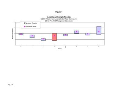 Figure 1 Arsenic Air Sample Results NIOSH REL 2.0 Micrograms/Cubic Meter Ceiling Limit OSHA PEL 10.0 Micrograms/Cubic Meter 1000