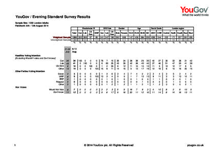 YouGov / Evening Standard Survey Results Sample Size: 1200 London Adults Fieldwork: 8th - 13th August 2014 Westminster VI Lib Total Con Lab