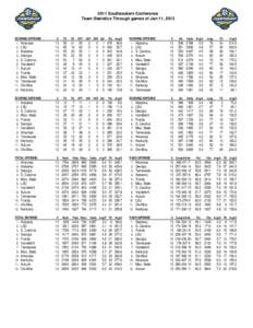2011 Southeastern Conference Team Statistics Through games of Jan 11, 2012 SCORING OFFENSE 1. Arkansas 2. LSU