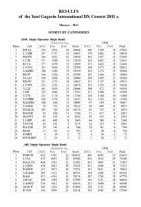 RESULTS of the Yuri Gagarin International DX Contest 2011 г. Москва – 2011 SCORES BY CATEGORIES A160. Single Operator Single Band: