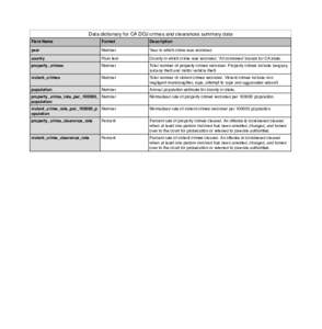 Data dictionary for CA DOJ crimes and clearances summary data Field Name Format  Description