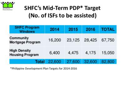 SHFC’s Mid-Term PDP* Target (No. of ISFs to be assisted) SHFC Program Windows  2014