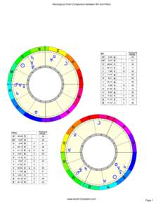 Astrological Chart Comparison between Bill and Hillary  {  