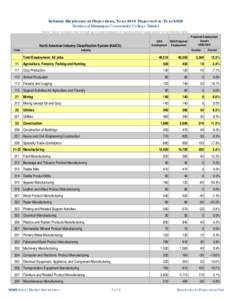 Industry Employment Projections, Year 2010 Projected to Year 2020 Northeast Mississippi Community College District Notes: Some numbers may not add up to totals because of rounding and/or suppression of confidential data.