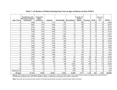 Table[removed]Number of Children Exiting Foster Care by Age and Reason for Exit, FY2013 Reunification with Parent(s) or Primary Age in Years Caretaker(s)