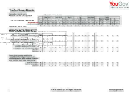 YouGov Survey Results Sample Size: 1594 GB Adults Fieldwork: 31st July - 1st August 2016 EU Ref Vote  Vote in 2015