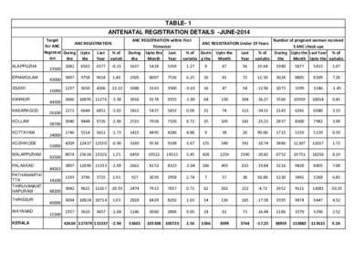 TABLE- 1 ANTENATAL REGISTRATION DETAILS -JUNE-2014 Target ANC REGISTRATION for ANC Registrat During Upto