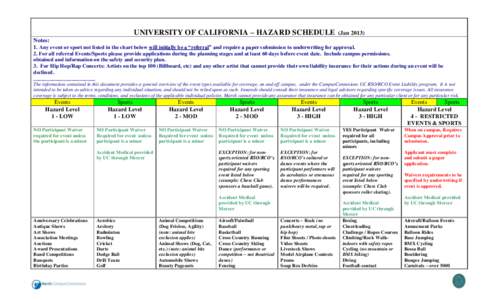 UNIVERSITY OF CALIFORNIA – HAZARD SCHEDULE  (JanNotes: 1. Any event or sport not listed in the chart below will initially be a “referral” and require a paper submission to underwriting for approval.