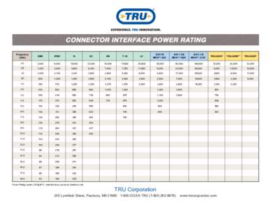 CONNECTOR INTERFACE POWER RATING Frequency (GHz) SMA