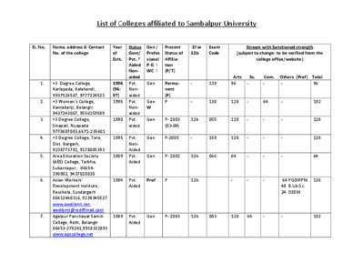 List of Colleges affiliated to Sambalpur University Sl. No[removed].