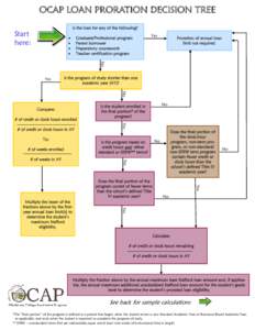 OCAP Loan Proration Decision Tree