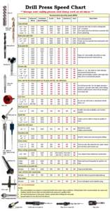 Drill Press Speed Chart ***Always wear safety glasses and clamp work at all times.*** Twist bit  Recommended operating speeds (RPM)