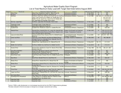 Agricultural Water Quality Grant Program List of Total Maximum Daily Load with Target Start Date before August 2005 Region 1 Albion River 1
