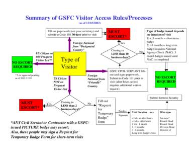 Summary of GSFC Visitor Access Rules/Processes (as of[removed]Fill out paperwork (see your secretary) and submit to Code[removed]days prior to visit