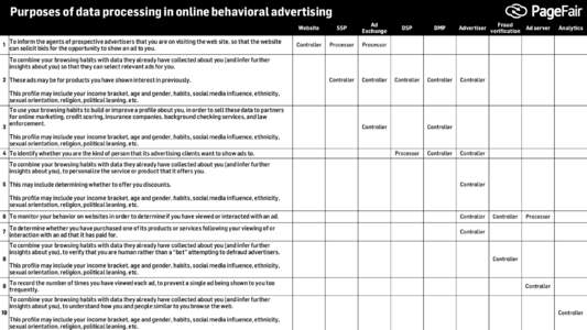 Purposes of data processing in online behavioral advertising To inform the agents of prospective advertisers that you are on visiting the web site, so that the website can solicit bids for the opportunity to show an ad t