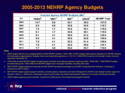 NEHRP Agency Budgets Enacted Agency NEHRP Budgets ($M)1 FY