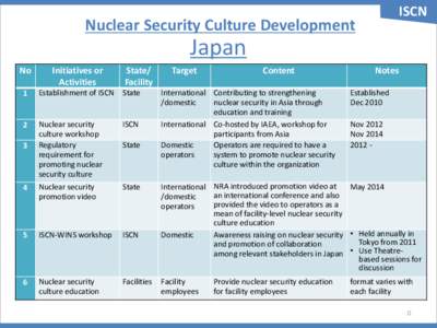 ISCN  Nuclear Security Culture Development Japan No