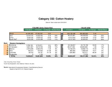 Category 332: Cotton Hosiery Data for Year-to-date AprilVOLUME (Units: Dozen Pair) YTD 2014 YTD 2015