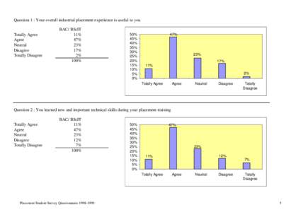 Question 1 : Your overall industrial placement experience is useful to you  Totally Agree Agree Neutral Disagree