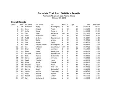 Farmdale Trail Run: 30-Mile – Results Farmdale Reservoir, East Peoria, Illinois October 11, 2014 Overall Results place	
  