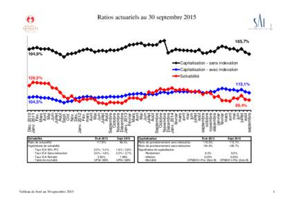 Ratios actuariels au 30 septembre,7% 194,9% Capitalisation - sans indexation Capitalisation - avec indexation