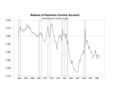 Balance of Payments (Current Account) (expressed as a fraction of gdp